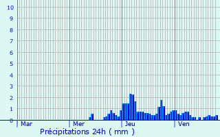 Graphique des précipitations prvues pour Saint-Pierre-d