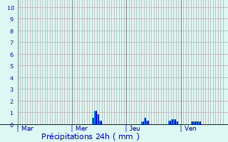 Graphique des précipitations prvues pour Brianon