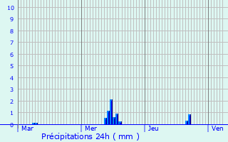 Graphique des précipitations prvues pour Roches-Prmarie-Andill