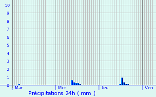 Graphique des précipitations prvues pour Saint-Brice-en-Cogls