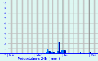 Graphique des précipitations prvues pour Varennes-sur-Allier