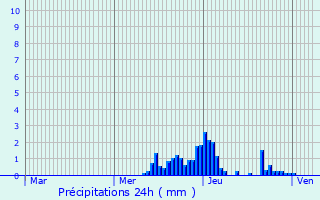 Graphique des précipitations prvues pour Seilhac