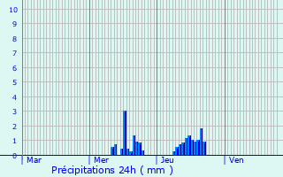 Graphique des précipitations prvues pour Annonay