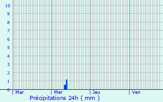Graphique des précipitations prvues pour Engwiller