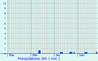 Graphique des précipitations prvues pour Roanne