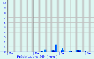 Graphique des précipitations prvues pour Gannat