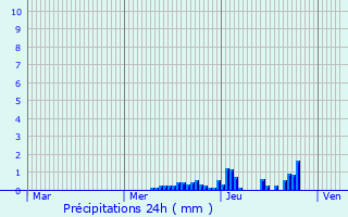 Graphique des précipitations prvues pour Saint-Exupry-les-Roches