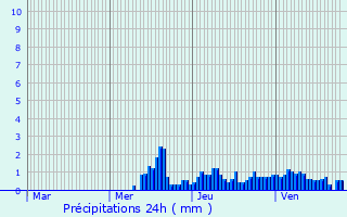 Graphique des précipitations prvues pour Mont-Saxonnex