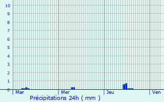 Graphique des précipitations prvues pour Pont-Pan
