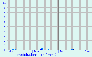 Graphique des précipitations prvues pour Bibbiena