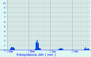 Graphique des précipitations prvues pour Saint-Germain-le-Guillaume
