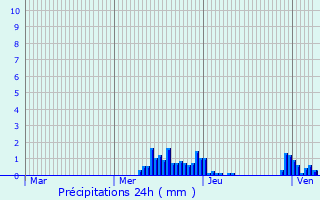 Graphique des précipitations prvues pour Huningue