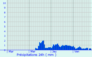 Graphique des précipitations prvues pour Arches