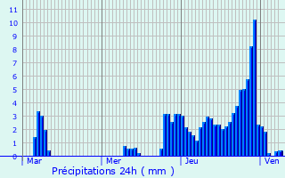 Graphique des précipitations prvues pour Cividale del Friuli