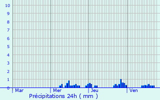 Graphique des précipitations prvues pour Bayecourt