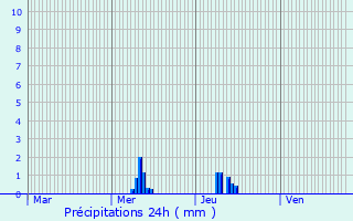 Graphique des précipitations prvues pour Bonnemain