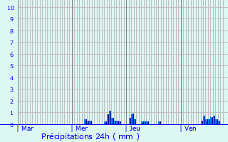 Graphique des précipitations prvues pour Dorans