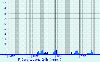 Graphique des précipitations prvues pour Circourt