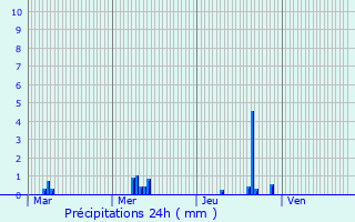 Graphique des précipitations prvues pour Vaux-ls-Saint-Claude