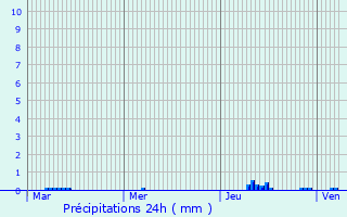 Graphique des précipitations prvues pour Sigournais