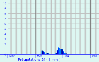 Graphique des précipitations prvues pour Avy