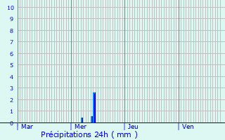 Graphique des précipitations prvues pour Beinheim