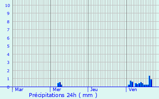Graphique des précipitations prvues pour Arcins