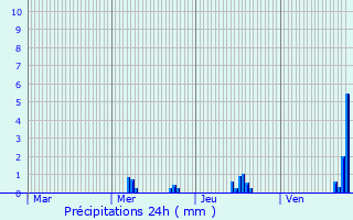 Graphique des précipitations prvues pour Algolsheim