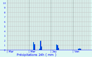 Graphique des précipitations prvues pour Villers-ls-Pots