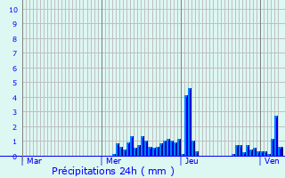 Graphique des précipitations prvues pour Vecoux