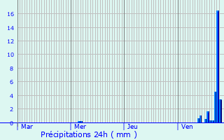 Graphique des précipitations prvues pour Husseren-Wesserling