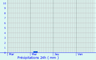 Graphique des précipitations prvues pour Montgrain