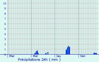 Graphique des précipitations prvues pour Chauray