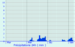 Graphique des précipitations prvues pour Brazey-en-Plaine