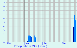 Graphique des précipitations prvues pour Velles