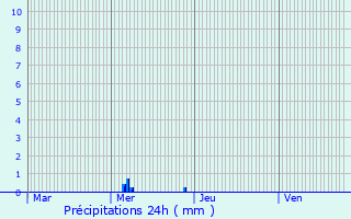 Graphique des précipitations prvues pour Prigny