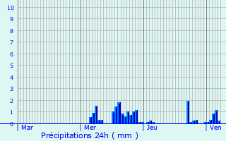 Graphique des précipitations prvues pour Chambeire