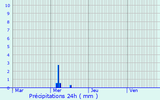 Graphique des précipitations prvues pour Saint-Apollinaire