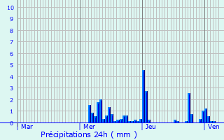 Graphique des précipitations prvues pour Vittel