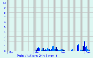 Graphique des précipitations prvues pour Sarre-Union