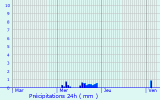 Graphique des précipitations prvues pour Magny-ls-Villers