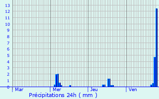 Graphique des précipitations prvues pour Urschenheim