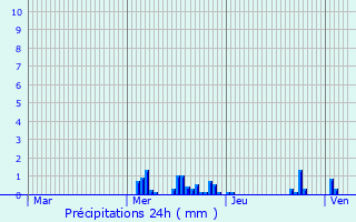 Graphique des précipitations prvues pour Mlain