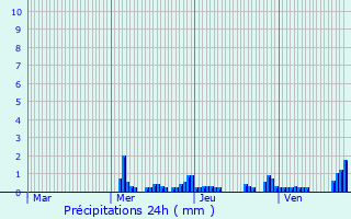 Graphique des précipitations prvues pour Dompierre-en-Morvan
