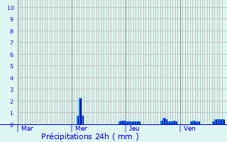 Graphique des précipitations prvues pour La Motte-Ternant