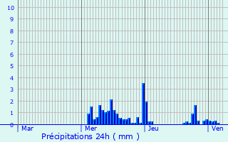 Graphique des précipitations prvues pour Langres