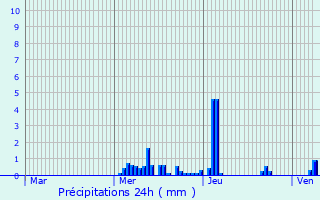 Graphique des précipitations prvues pour Orbey