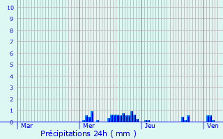 Graphique des précipitations prvues pour Painblanc