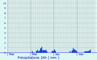 Graphique des précipitations prvues pour Thaon-les-Vosges