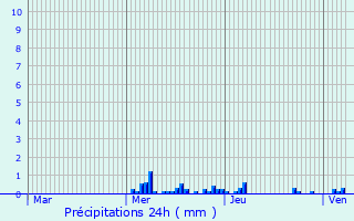 Graphique des précipitations prvues pour Saverne